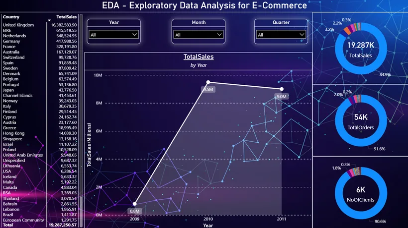 Sales overview with KPIs and trends.