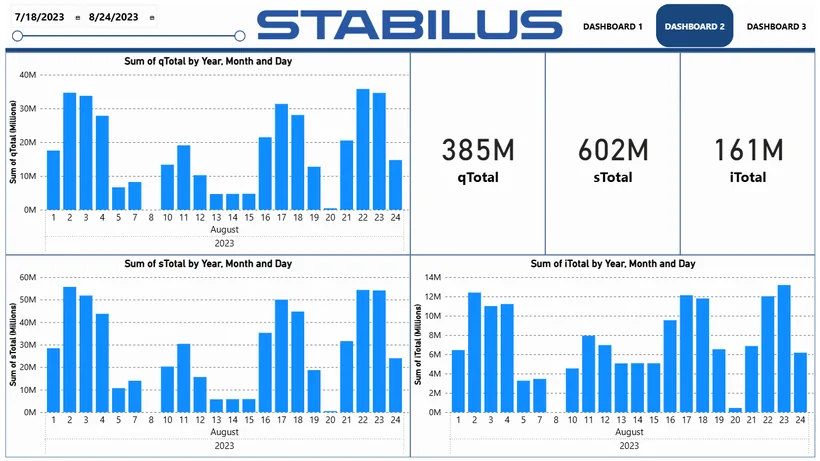 Daily consumption aggregates.
