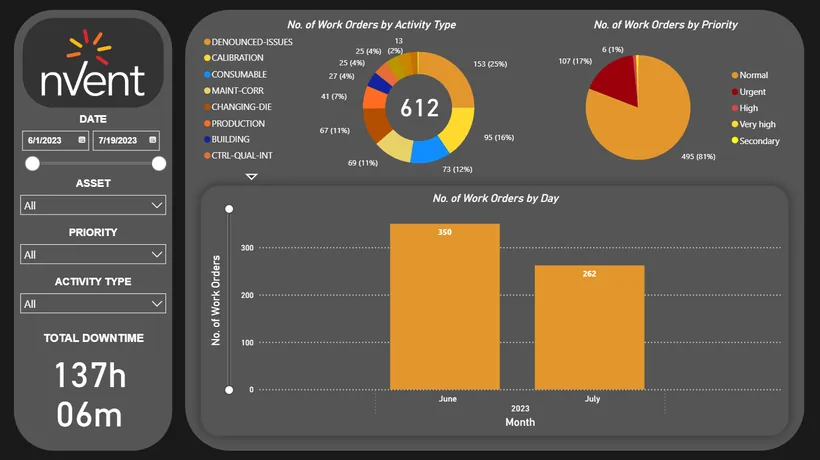 Downtime by activity, priority and asset with trend analysis.