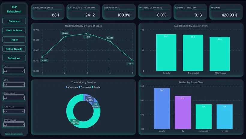 Behavioral and Activity: hold-time and session analysis, asset-class activity and a weekly-rhythm heatmap.