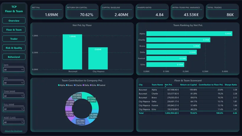 Floor and Team Performance: capital base, return on capital, a team ranking and an organisation-score heatmap.
