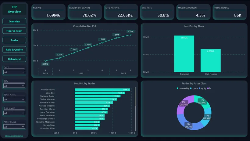 Executive Overview: firm-wide KPIs with a cumulative trend, floor comparison, trader leaderboard and asset breakdown.