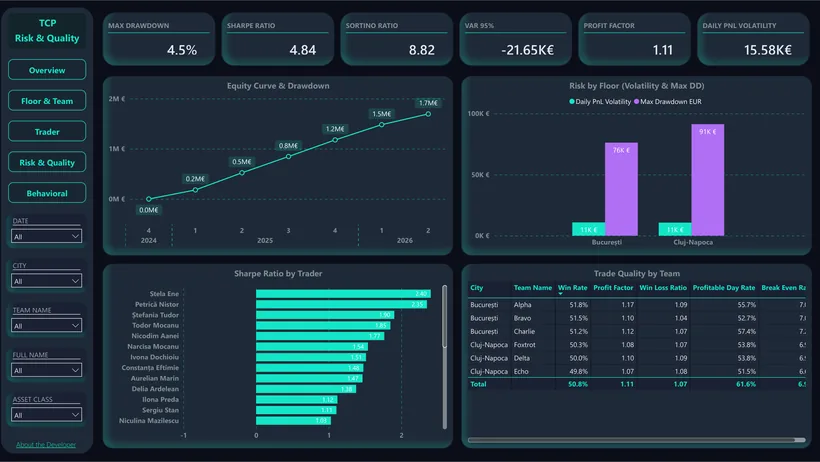 Risk and Quality: Sharpe, Sortino, max drawdown, profit factor and 95% VaR, read from the pre-aggregated daily PnL table.
