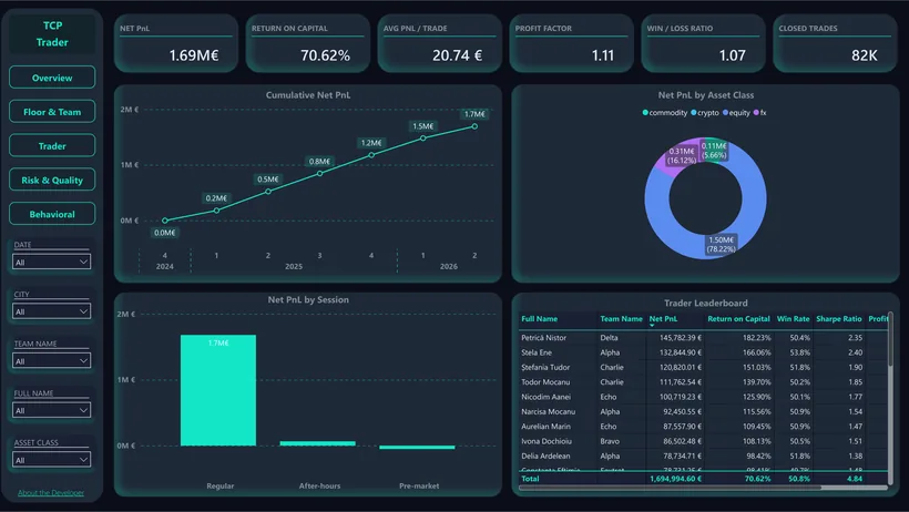 Trader Drill-Through: equity curve, asset-class breakdown, session allocation and a trade-level leaderboard, scoped by row-level security.