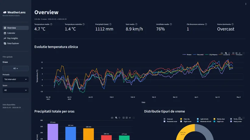 WeatherLens dashboard