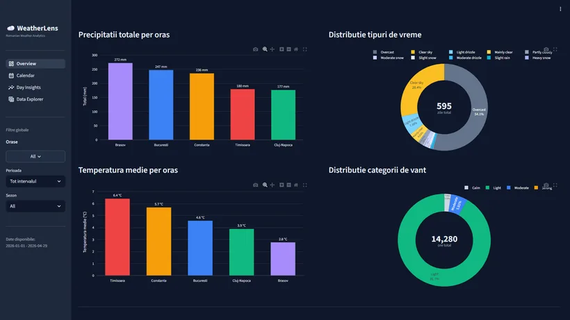 WeatherLens dashboard