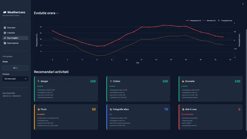 WeatherLens dashboard